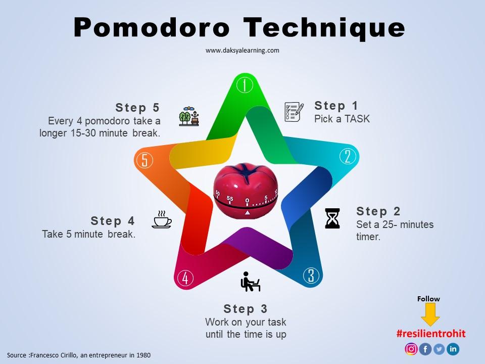 Read more about the article Pomodoro Technique
